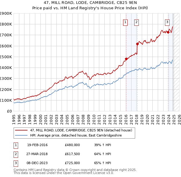 47, MILL ROAD, LODE, CAMBRIDGE, CB25 9EN: Price paid vs HM Land Registry's House Price Index