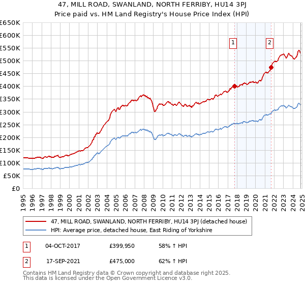 47, MILL ROAD, SWANLAND, NORTH FERRIBY, HU14 3PJ: Price paid vs HM Land Registry's House Price Index