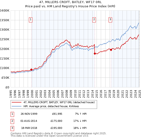 47, MILLERS CROFT, BATLEY, WF17 0RL: Price paid vs HM Land Registry's House Price Index