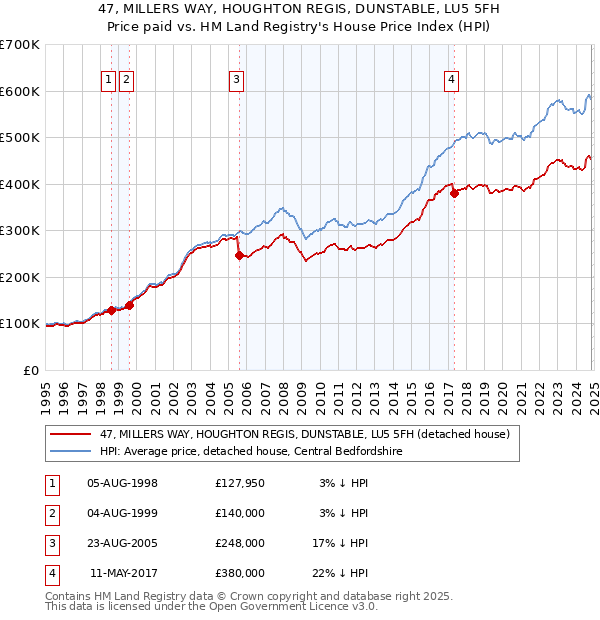 47, MILLERS WAY, HOUGHTON REGIS, DUNSTABLE, LU5 5FH: Price paid vs HM Land Registry's House Price Index