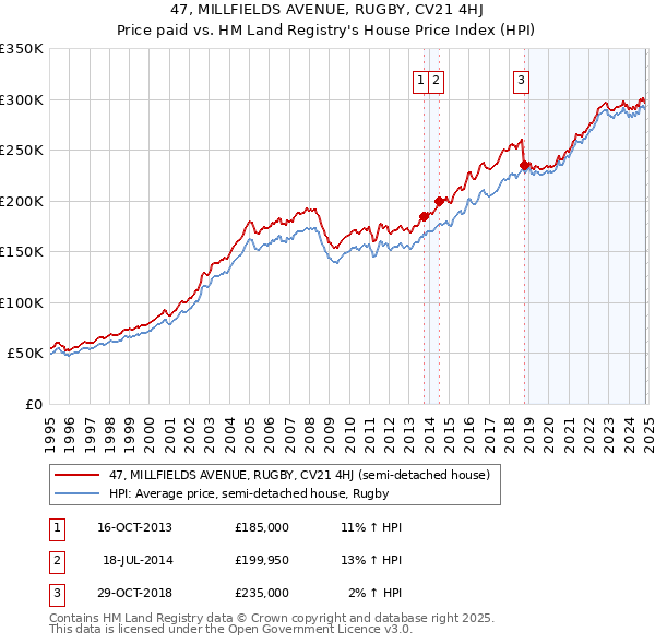 47, MILLFIELDS AVENUE, RUGBY, CV21 4HJ: Price paid vs HM Land Registry's House Price Index