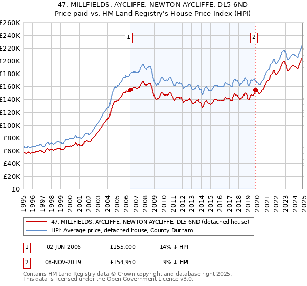 47, MILLFIELDS, AYCLIFFE, NEWTON AYCLIFFE, DL5 6ND: Price paid vs HM Land Registry's House Price Index