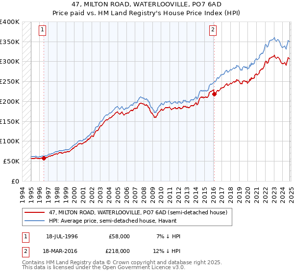 47, MILTON ROAD, WATERLOOVILLE, PO7 6AD: Price paid vs HM Land Registry's House Price Index