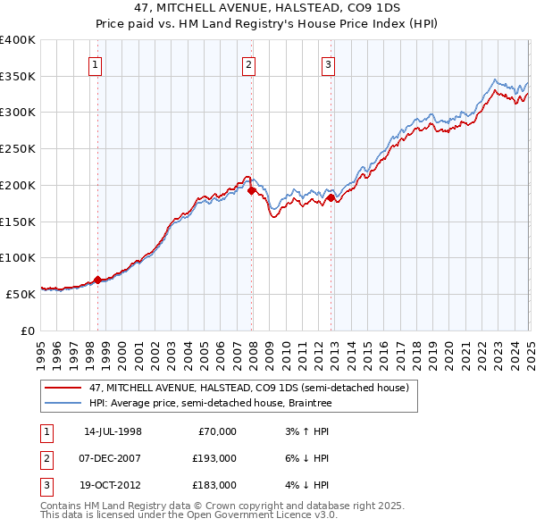 47, MITCHELL AVENUE, HALSTEAD, CO9 1DS: Price paid vs HM Land Registry's House Price Index