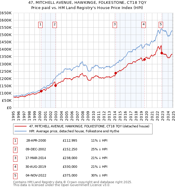 47, MITCHELL AVENUE, HAWKINGE, FOLKESTONE, CT18 7QY: Price paid vs HM Land Registry's House Price Index