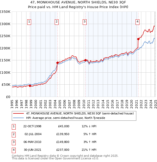 47, MONKHOUSE AVENUE, NORTH SHIELDS, NE30 3QF: Price paid vs HM Land Registry's House Price Index