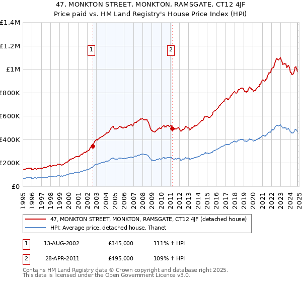 47, MONKTON STREET, MONKTON, RAMSGATE, CT12 4JF: Price paid vs HM Land Registry's House Price Index