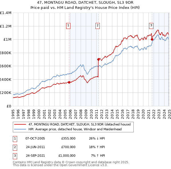 47, MONTAGU ROAD, DATCHET, SLOUGH, SL3 9DR: Price paid vs HM Land Registry's House Price Index