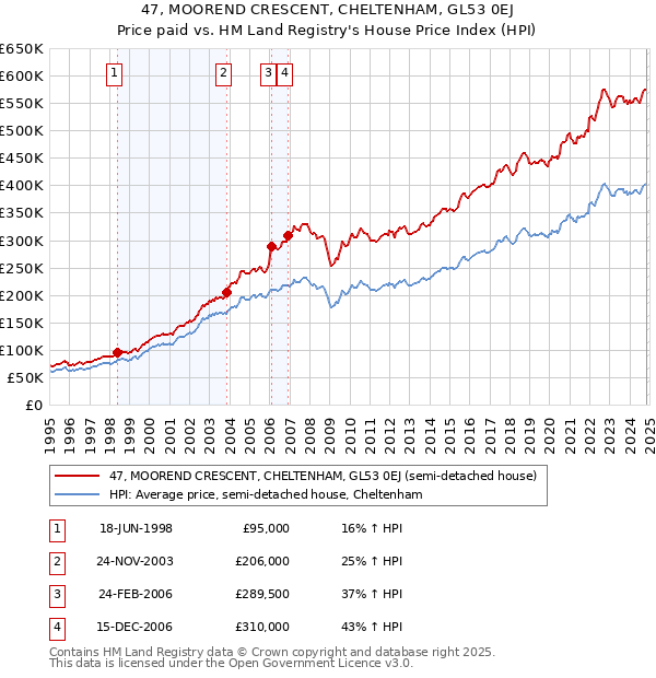 47, MOOREND CRESCENT, CHELTENHAM, GL53 0EJ: Price paid vs HM Land Registry's House Price Index