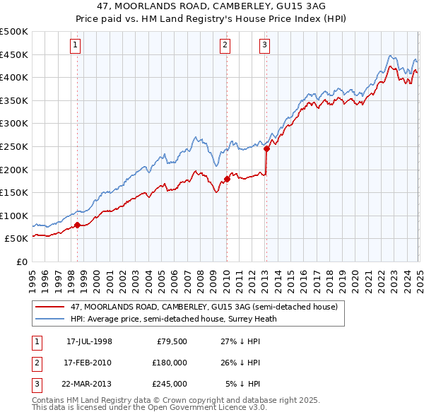 47, MOORLANDS ROAD, CAMBERLEY, GU15 3AG: Price paid vs HM Land Registry's House Price Index