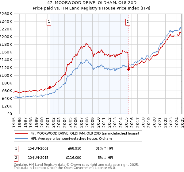 47, MOORWOOD DRIVE, OLDHAM, OL8 2XD: Price paid vs HM Land Registry's House Price Index