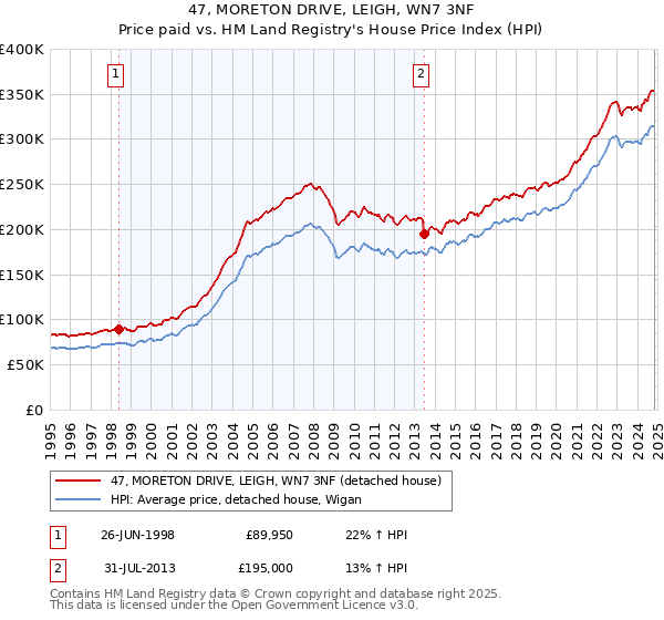 47, MORETON DRIVE, LEIGH, WN7 3NF: Price paid vs HM Land Registry's House Price Index