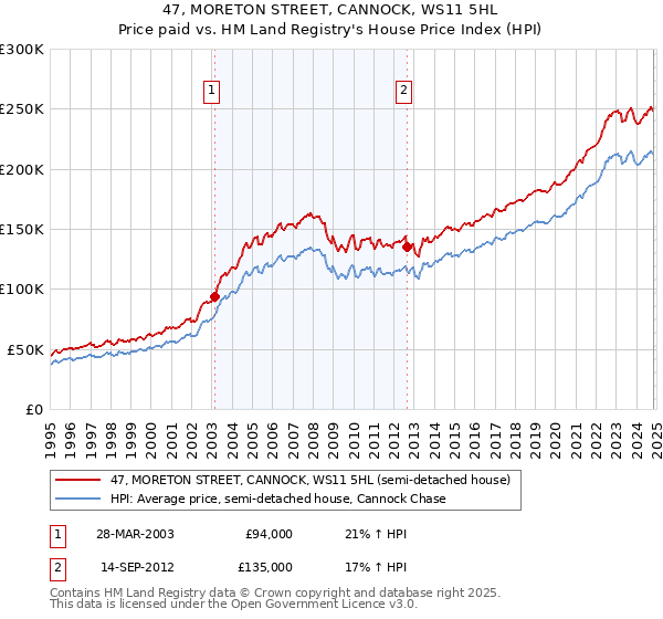 47, MORETON STREET, CANNOCK, WS11 5HL: Price paid vs HM Land Registry's House Price Index