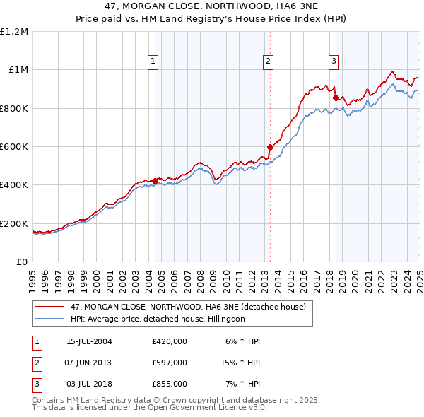 47, MORGAN CLOSE, NORTHWOOD, HA6 3NE: Price paid vs HM Land Registry's House Price Index