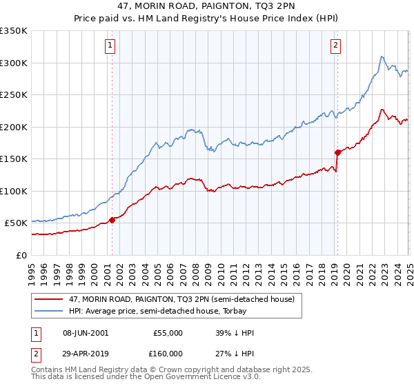 47, MORIN ROAD, PAIGNTON, TQ3 2PN: Price paid vs HM Land Registry's House Price Index