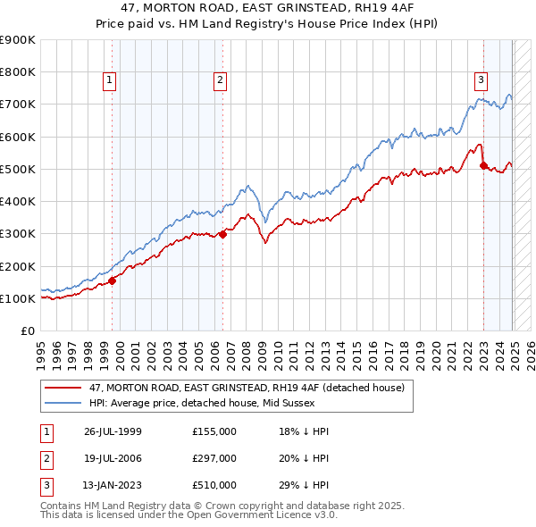 47, MORTON ROAD, EAST GRINSTEAD, RH19 4AF: Price paid vs HM Land Registry's House Price Index