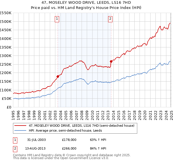 47, MOSELEY WOOD DRIVE, LEEDS, LS16 7HD: Price paid vs HM Land Registry's House Price Index