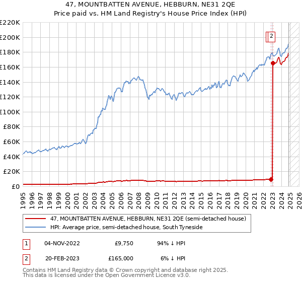 47, MOUNTBATTEN AVENUE, HEBBURN, NE31 2QE: Price paid vs HM Land Registry's House Price Index