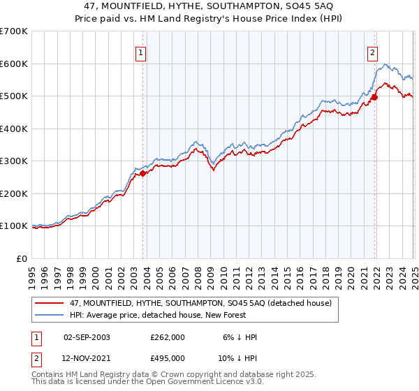 47, MOUNTFIELD, HYTHE, SOUTHAMPTON, SO45 5AQ: Price paid vs HM Land Registry's House Price Index