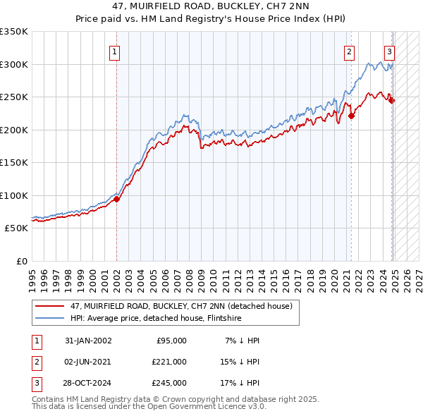 47, MUIRFIELD ROAD, BUCKLEY, CH7 2NN: Price paid vs HM Land Registry's House Price Index