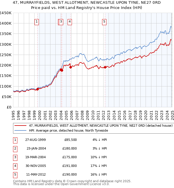 47, MURRAYFIELDS, WEST ALLOTMENT, NEWCASTLE UPON TYNE, NE27 0RD: Price paid vs HM Land Registry's House Price Index