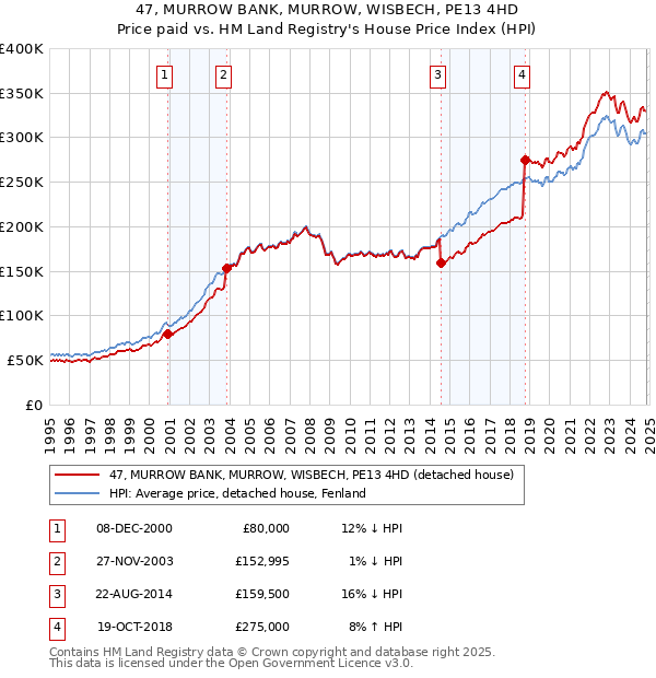 47, MURROW BANK, MURROW, WISBECH, PE13 4HD: Price paid vs HM Land Registry's House Price Index