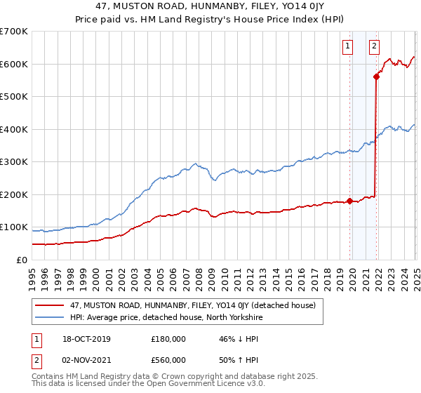 47, MUSTON ROAD, HUNMANBY, FILEY, YO14 0JY: Price paid vs HM Land Registry's House Price Index