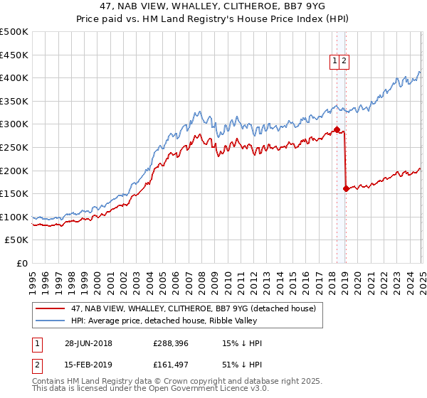 47, NAB VIEW, WHALLEY, CLITHEROE, BB7 9YG: Price paid vs HM Land Registry's House Price Index