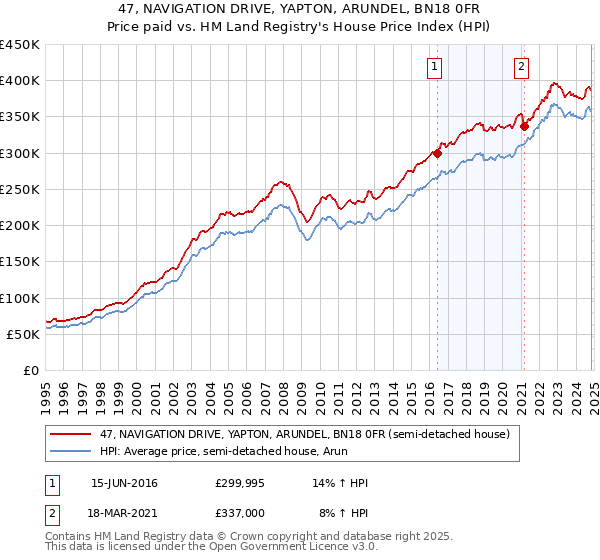 47, NAVIGATION DRIVE, YAPTON, ARUNDEL, BN18 0FR: Price paid vs HM Land Registry's House Price Index