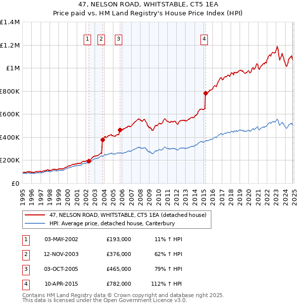 47, NELSON ROAD, WHITSTABLE, CT5 1EA: Price paid vs HM Land Registry's House Price Index