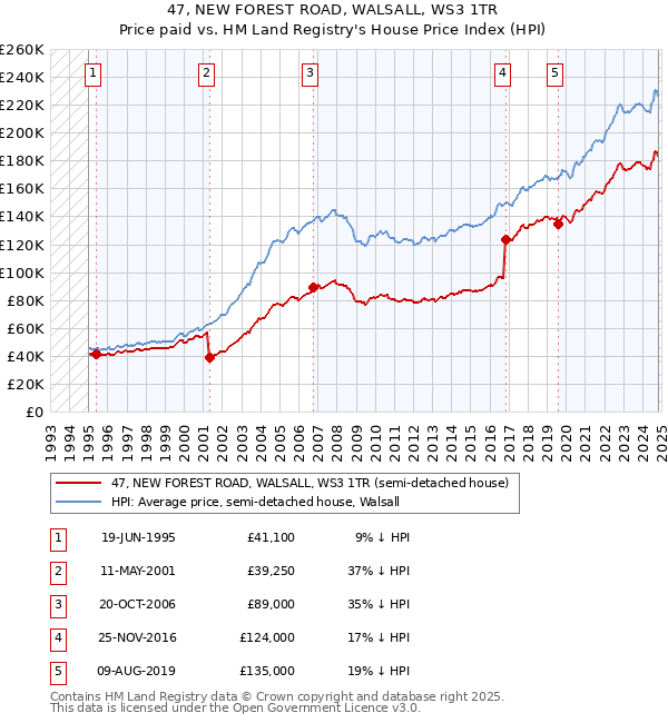 47, NEW FOREST ROAD, WALSALL, WS3 1TR: Price paid vs HM Land Registry's House Price Index