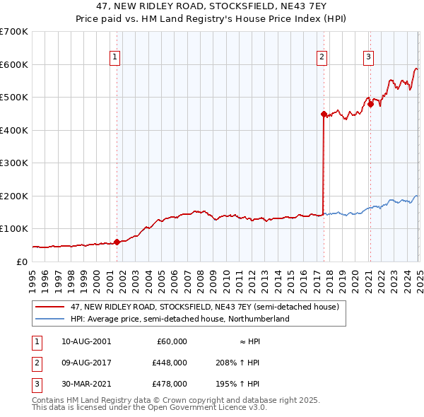 47, NEW RIDLEY ROAD, STOCKSFIELD, NE43 7EY: Price paid vs HM Land Registry's House Price Index