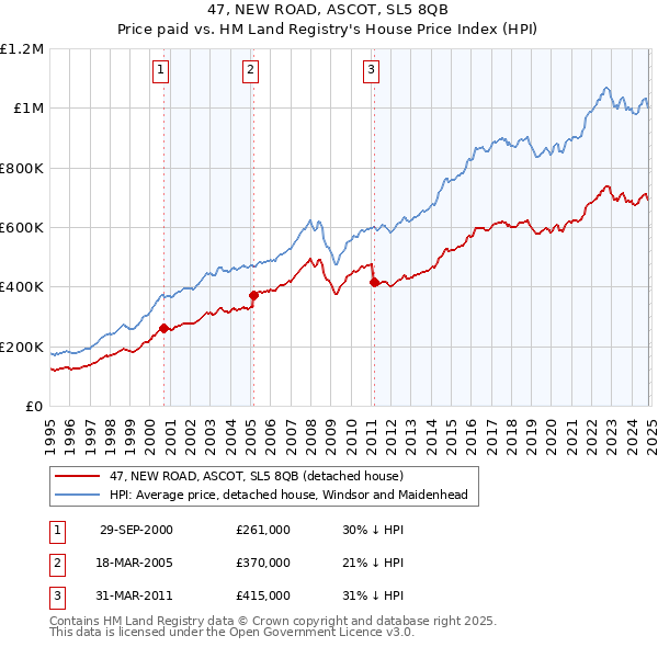 47, NEW ROAD, ASCOT, SL5 8QB: Price paid vs HM Land Registry's House Price Index