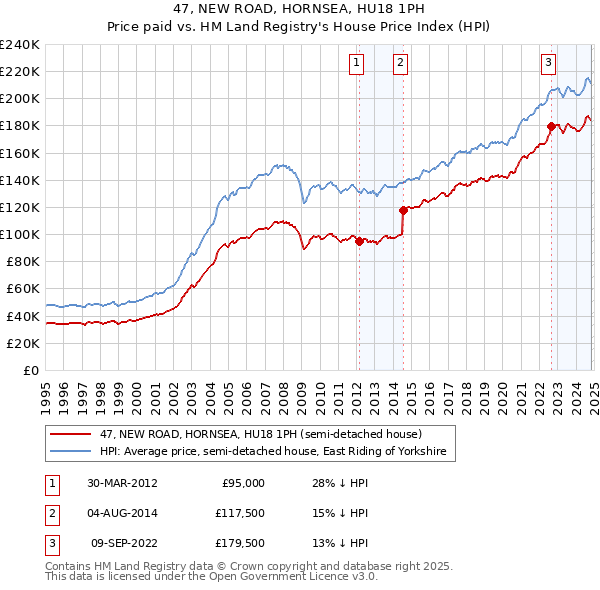 47, NEW ROAD, HORNSEA, HU18 1PH: Price paid vs HM Land Registry's House Price Index