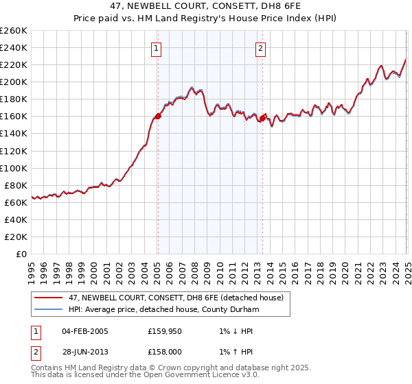 47, NEWBELL COURT, CONSETT, DH8 6FE: Price paid vs HM Land Registry's House Price Index