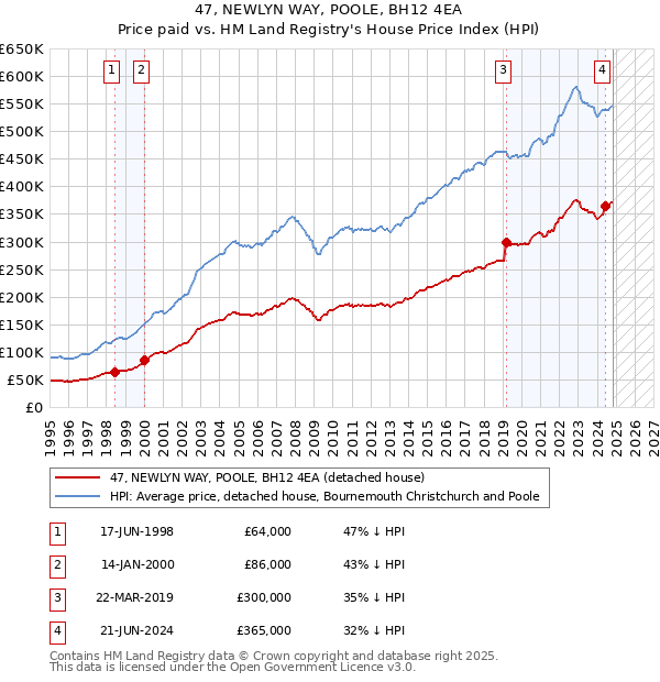 47, NEWLYN WAY, POOLE, BH12 4EA: Price paid vs HM Land Registry's House Price Index