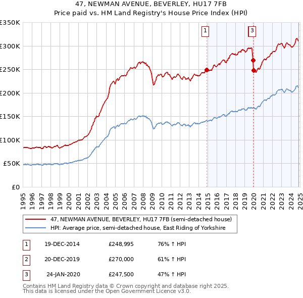 47, NEWMAN AVENUE, BEVERLEY, HU17 7FB: Price paid vs HM Land Registry's House Price Index