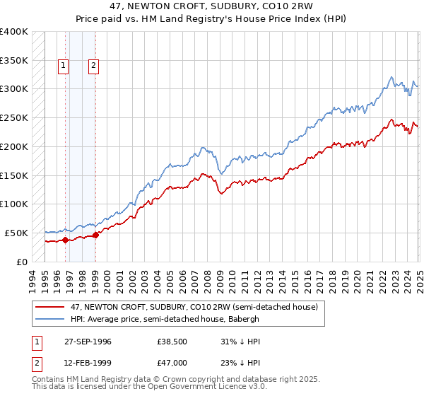 47, NEWTON CROFT, SUDBURY, CO10 2RW: Price paid vs HM Land Registry's House Price Index