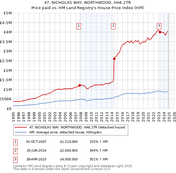 47, NICHOLAS WAY, NORTHWOOD, HA6 2TR: Price paid vs HM Land Registry's House Price Index