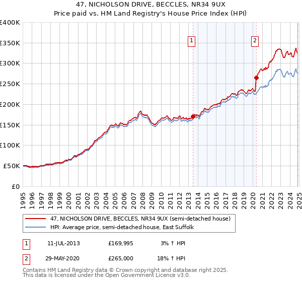 47, NICHOLSON DRIVE, BECCLES, NR34 9UX: Price paid vs HM Land Registry's House Price Index