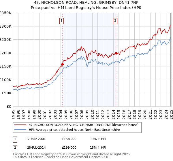 47, NICHOLSON ROAD, HEALING, GRIMSBY, DN41 7NP: Price paid vs HM Land Registry's House Price Index