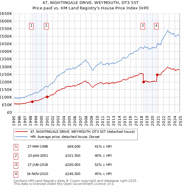 47, NIGHTINGALE DRIVE, WEYMOUTH, DT3 5ST: Price paid vs HM Land Registry's House Price Index