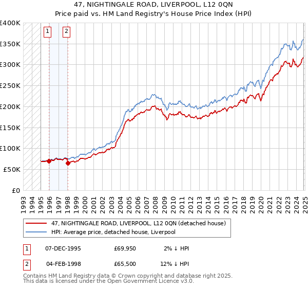 47, NIGHTINGALE ROAD, LIVERPOOL, L12 0QN: Price paid vs HM Land Registry's House Price Index