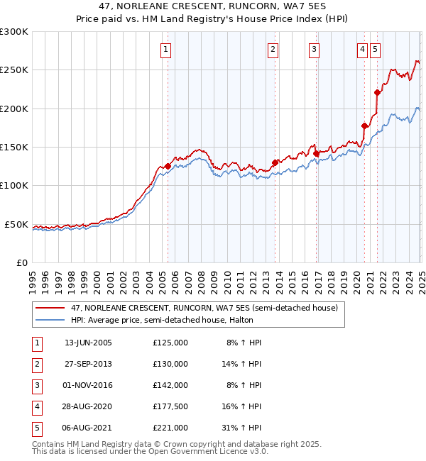 47, NORLEANE CRESCENT, RUNCORN, WA7 5ES: Price paid vs HM Land Registry's House Price Index