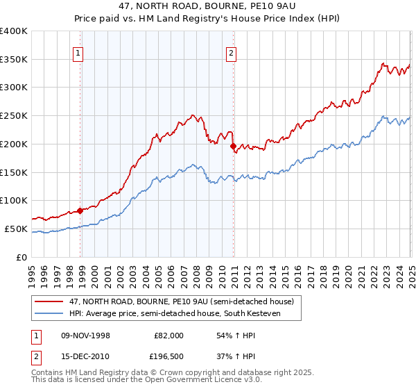 47, NORTH ROAD, BOURNE, PE10 9AU: Price paid vs HM Land Registry's House Price Index