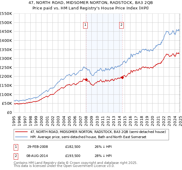 47, NORTH ROAD, MIDSOMER NORTON, RADSTOCK, BA3 2QB: Price paid vs HM Land Registry's House Price Index