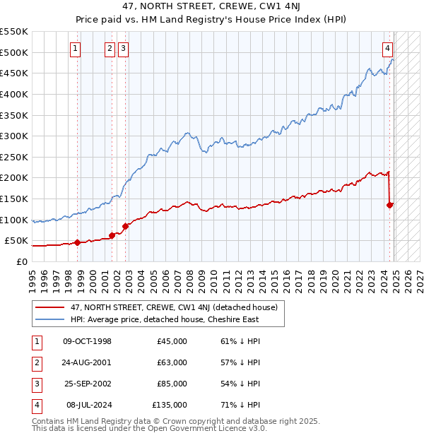 47, NORTH STREET, CREWE, CW1 4NJ: Price paid vs HM Land Registry's House Price Index