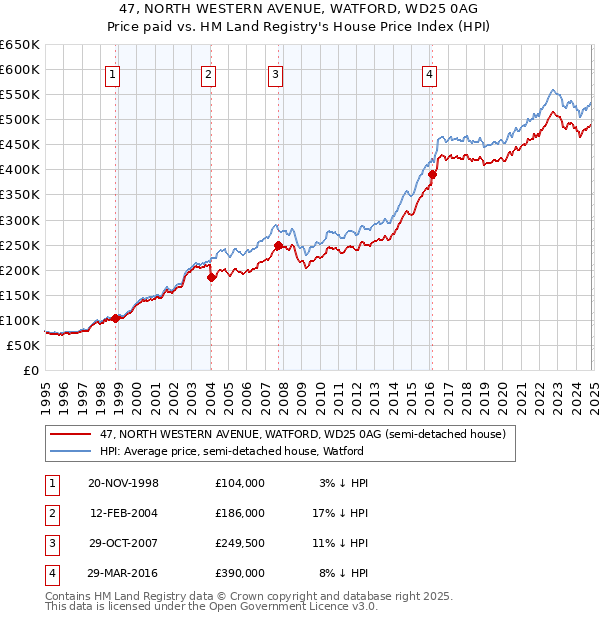 47, NORTH WESTERN AVENUE, WATFORD, WD25 0AG: Price paid vs HM Land Registry's House Price Index