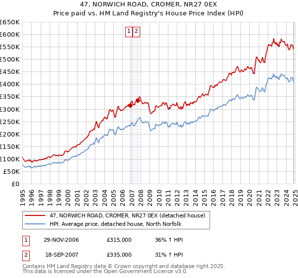 47, NORWICH ROAD, CROMER, NR27 0EX: Price paid vs HM Land Registry's House Price Index