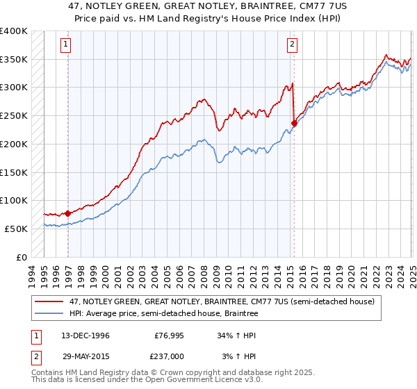 47, NOTLEY GREEN, GREAT NOTLEY, BRAINTREE, CM77 7US: Price paid vs HM Land Registry's House Price Index